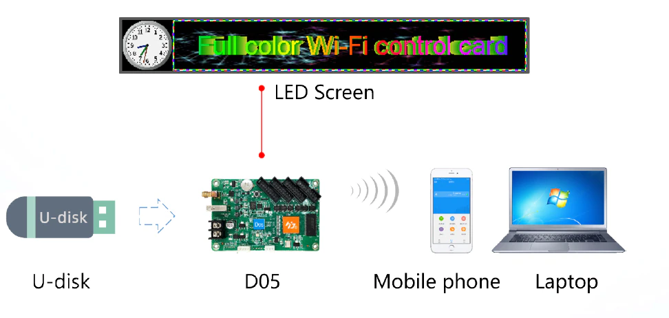 Chế độ giao tiếp của HD-D05 Wifi