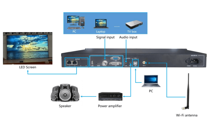 Hiển thị đa dạng với các loại thiết bị như màn hình Led, loa âm thanh, amply, máy vi tính, laptop,...
